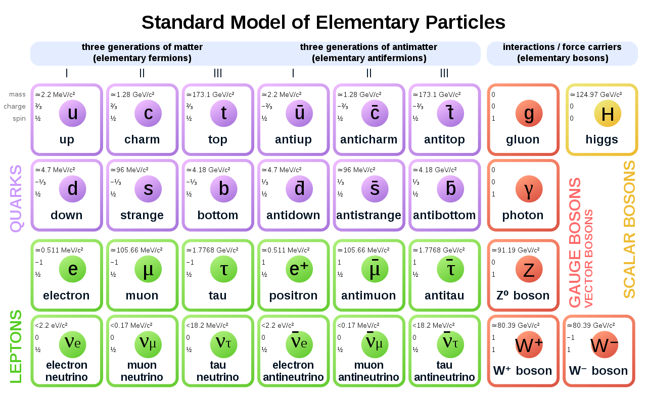 Elementary Particles and Where to Find Them