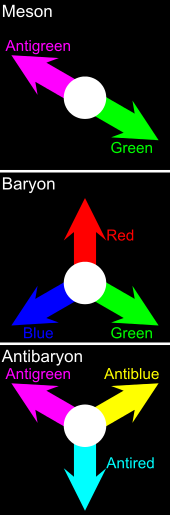 Color-free combinations of mesons quarks to give and baryons