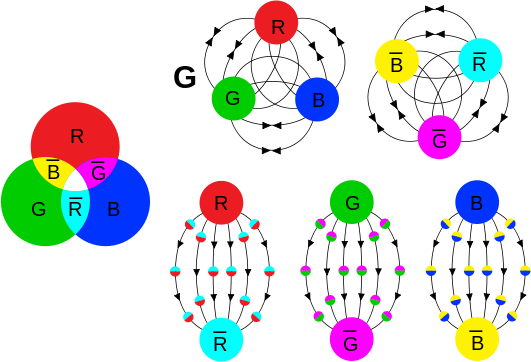 A diagram to show the complexity of color charge interaction