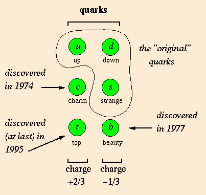 Quark generations