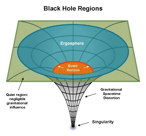 Regions of the black hole