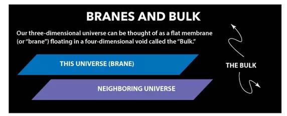 Multi Universe Theory