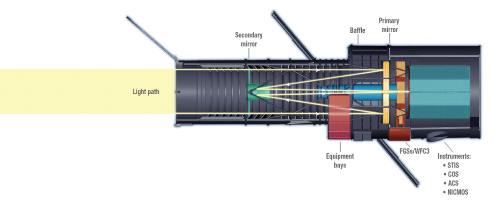 The Hubble telescope is a Cassegrain reflection telescope. A schematic diagram of its mechanism is given below. 