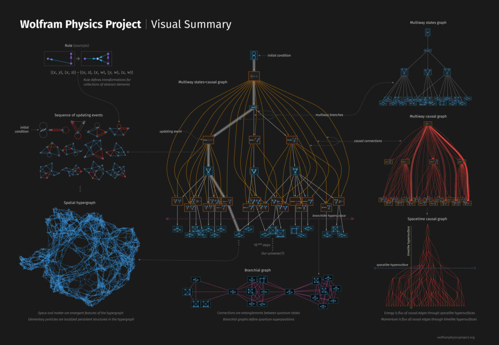 The New Wolfram Physics Project Has Bold Plans To Find A Fundamental Theory Of Physics