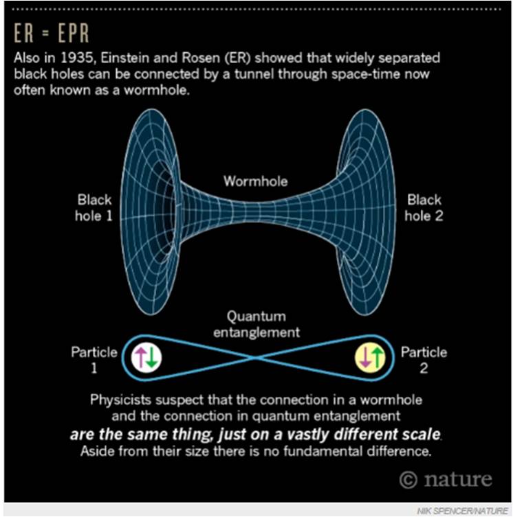 Einstein Rosen Bridge and Quantum entanglement