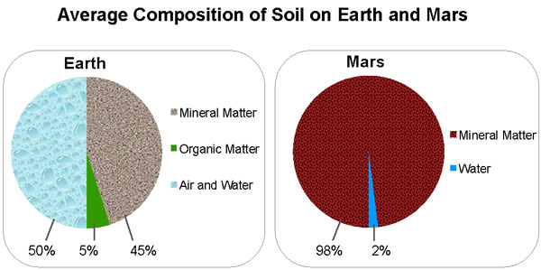 Average Composition of Soil on Earth and Mars