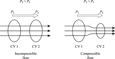 Compressible and Incompressible Flow