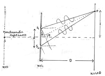 Schematic diagram of double slit experiment