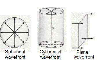 Types of wavefronts 