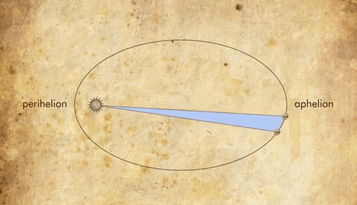 A GIF Showing Kepler's Second Law