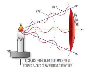 An Example Of Wavefront