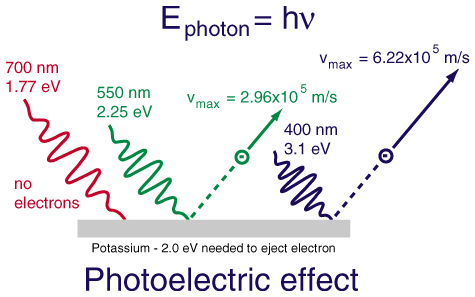 The Photoelectric Effect