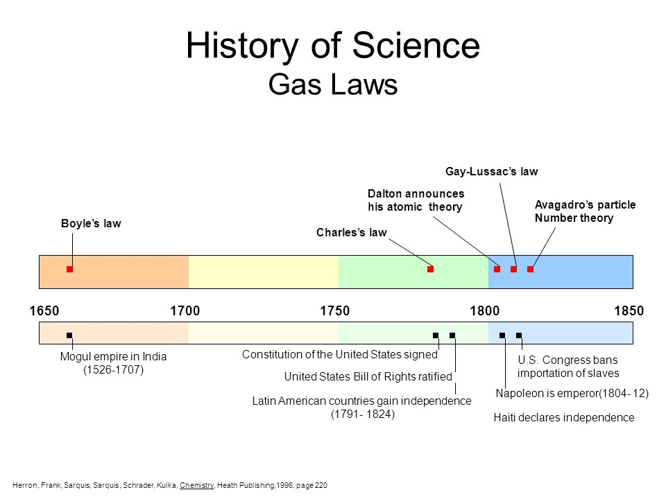 A timeline of the Gas Laws with other events in history