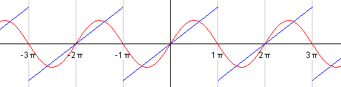 Finite Sums Of Fourier Series