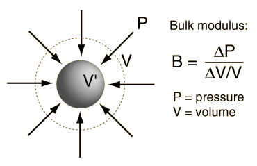 Visualization of bulk modulus B or K