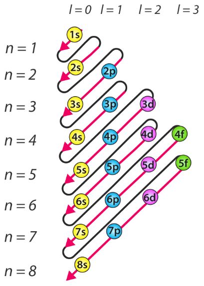 The order of energy of orbitals