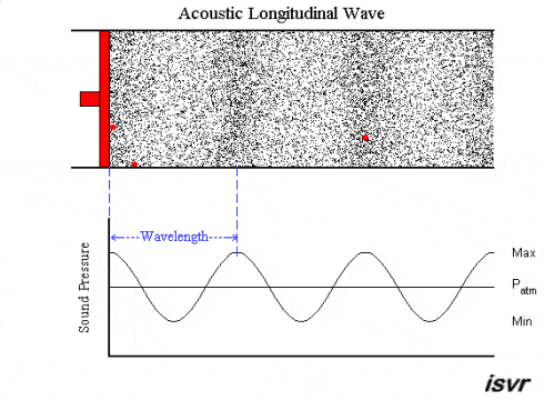 Propogation of a longitudinal sound wave