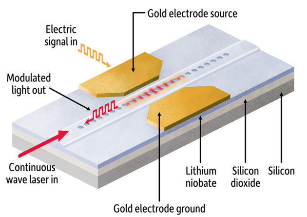 A schematic drawing shows an electro-optical modulator developed in the lab of Qiang Lin, professor of electrical and computer engineering. The smallest such component yet developed, it takes advantage of lithium niobate, a “workhorse” material used by researchers to create advanced photonics integrated circuits.