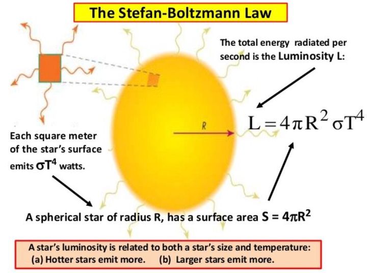 Relating the luminosity of a star to its temperature.