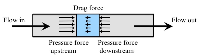 The forces involved in fluid flow in this case.