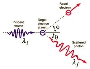 Visualizing the Compton effect as a collision between photons and electrons.