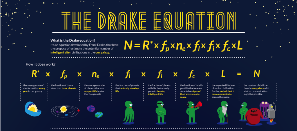 Drake Equation summarized