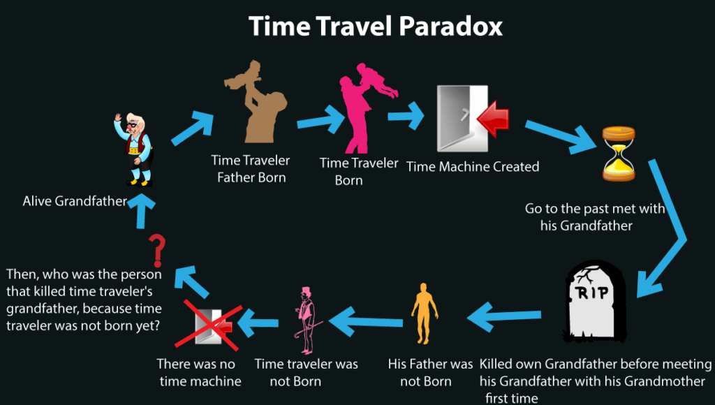 The famous grandfather paradox