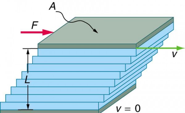 An illustration of how viscosity works, for an open surface.