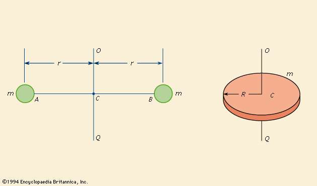 Visualization of moment of inertia, about an axis.