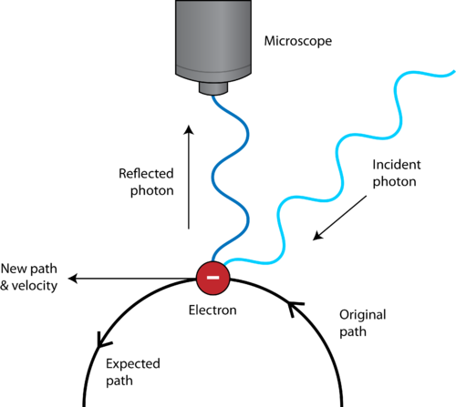 The measurement itself leads to uncertainty, as this example of the electron position and velocity shows