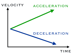 How velocity relates to acceleration.