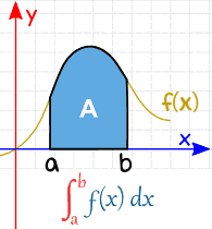 Definite integral graphical representation