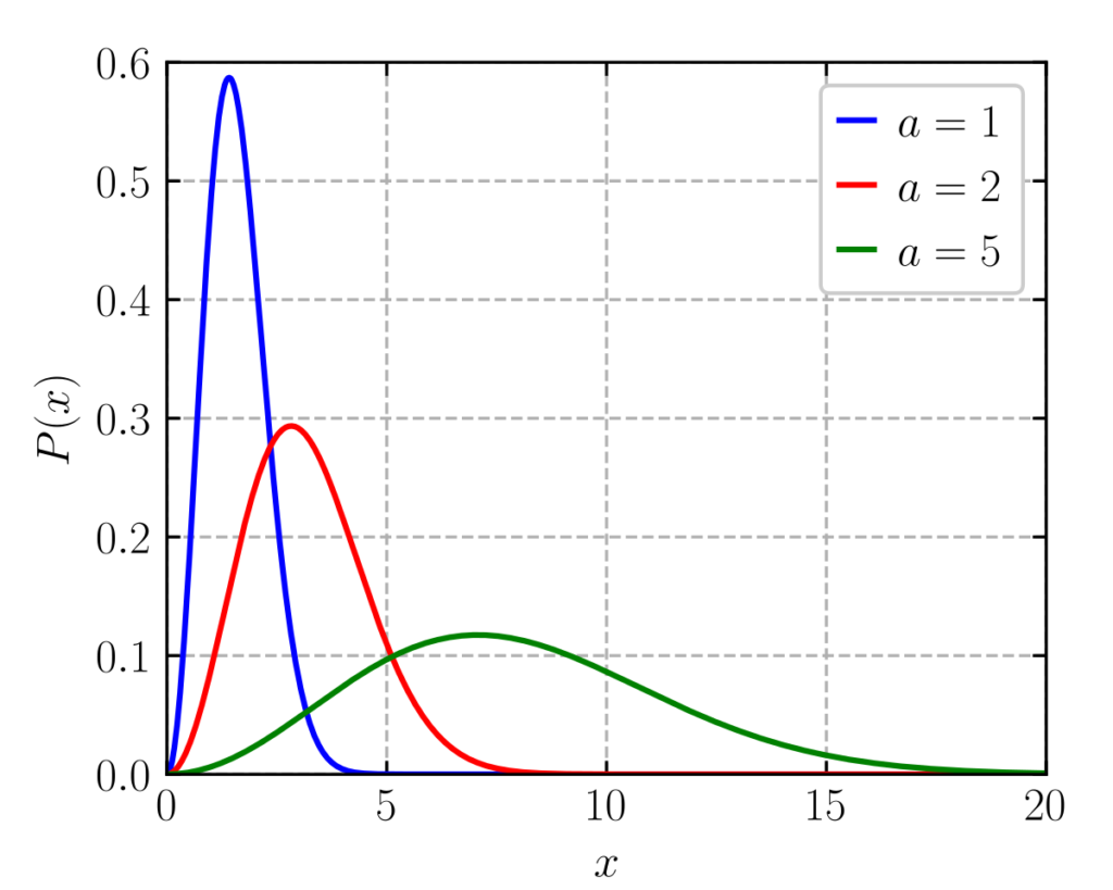 A representation of the Maxwell Boltzmann distribution